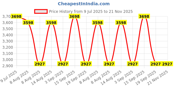 amazon.in Viva Elite New 1 DVD Replacement Case solid Super Clear Quad Hold 4 Discs Holder With Flap 14mm Spin Price History Graph from 9 Jul 2025 to 20 Nov 2025