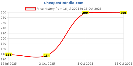 amazon.in Viva Flex Swimming Goggle | One Piece | Double Silicone Strap | Case Packing (White) Price History Graph from 16 Jul 2025 to 15 Oct 2025