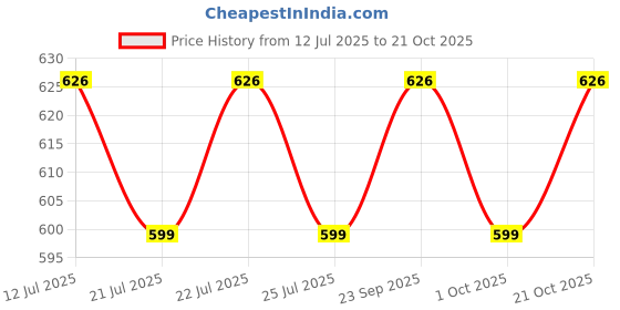amazon.in viva rainwear Viva Ladies Waterproof Long Sleeves Raincoat CRYSTAL Design – Reliable & Stylish viva rainwear Price History Graph from 12 Jul 2025 to 21 Oct 2025