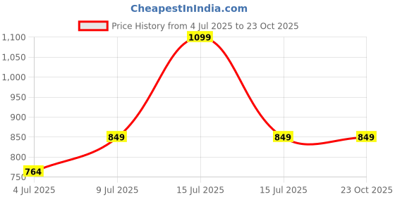 amazon.in VIVA Pace Skateboard 24 X 6 Inch (Tiger) Price History Graph from 4 Jul 2025 to 22 Oct 2025