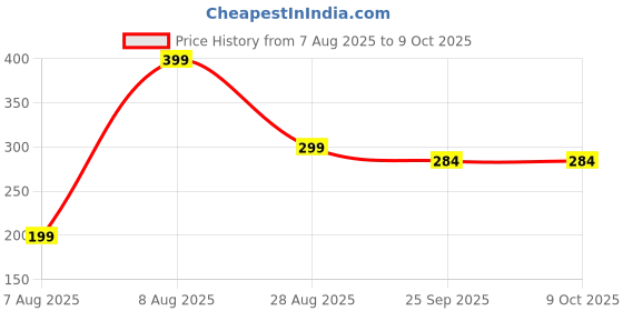 amazon.in VIVA PLAST Eco-Friendly USB Powered LED Mosquito Killer Lamp – Portable Electronic Bug Zapper for Home, Garden & Outdoors | Silent, Safe & Effective Mosquito Trap Machine with Theory Screen Protector Price History Graph from 7 Aug 2025 to 8 Oct 2025
