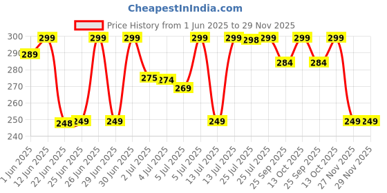 amazon.in VIVA PLAST Mosquito and Fly Killer with LED Light | Electric Shock Mosquito Killing Lamp | USB Powered Portable Killer | UV Light Night | Insect Killing viva plast Price History Graph from 1 Jun 2025 to 29 Nov 2025