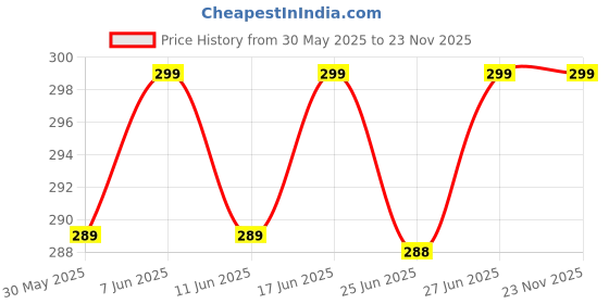 amazon.in VIVA PLAST Mosquito and Fly Killer with LED Light | Electric Shock Mosquito Killing Lamp | USB Powered Portable Killer | UV Light Night | Insect Killing Price History Graph from 30 May 2025 to 22 Nov 2025