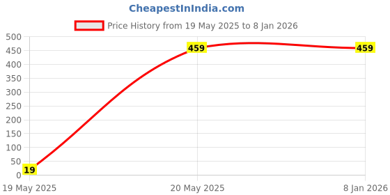 amazon.in VIVA PLAST Mosquito Killer Lamp, Eco Friendly Mosquito Killer Trap Lamp for Home, Insects Light Electronic, Portable Rechargeable Mosquito Killer Lamp & Night Light 2-in-1 (Pack of 3) (Black) viva plast Price History Graph from 19 May 2025 to 6 Jan 2026