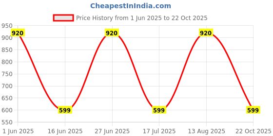 amazon.in Viva Protective Set Protective Set (Knee/Elbow/Wrist Guard) Multi Purpose Safety Kit for Skateboarding, Roller Skating, Inline Skating, Cycling and Other Sports (Junior, Orange) Price History Graph from 1 Jun 2025 to 22 Oct 2025