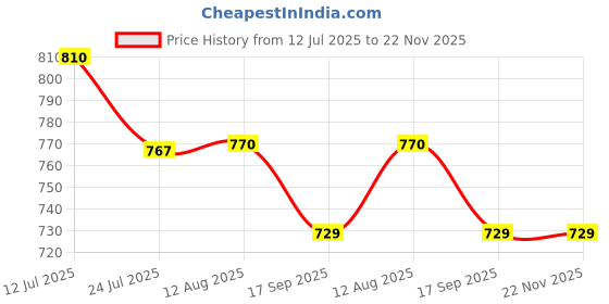 amazon.in viva rainwear Women's PVC Waterproof Aura Standard Length Long With Adjustable Hooded & Zipper Ranisuit Jacket & Pant Set For Rainy Weather viva rainwear Price History Graph from 12 Jul 2025 to 22 Nov 2025