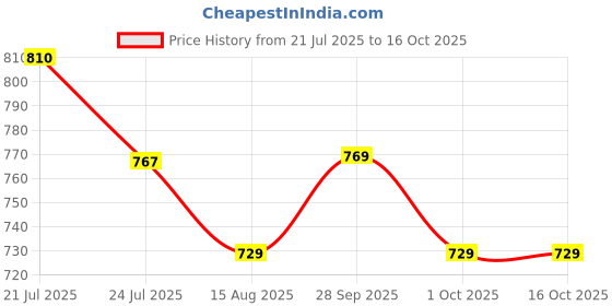 amazon.in viva rainwear Women's PVC Waterproof Aura Standard Length Long With Adjustable Hooded & Zipper Ranisuit Jacket & Pant Set For Rainy Weather viva rainwear Price History Graph from 21 Jul 2025 to 16 Oct 2025