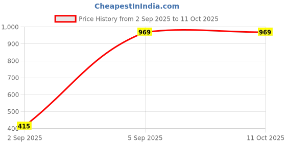 amazon.in Viva Skates YF-11 Adjustable Cycling and Skating Helmet for Cycling,Skating,Skateboard (Black)-ONE Size Price History Graph from 2 Sep 2025 to 11 Oct 2025