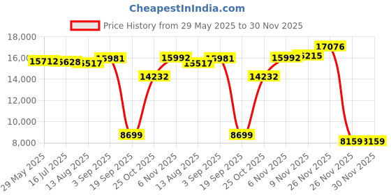 amazon.in Viva Speedo 21-Speed 27.5T Mountain Bike with Microshifter & Dual Disc Brake Set (Grey-Green) Price History Graph from 29 May 2025 to 30 Nov 2025