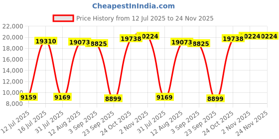 amazon.in Viva Speedo 21-Speed 29T Mountain Bike with Microshifter & Dual Disc Brake Set (Grey-Green) Price History Graph from 12 Jul 2025 to 24 Nov 2025