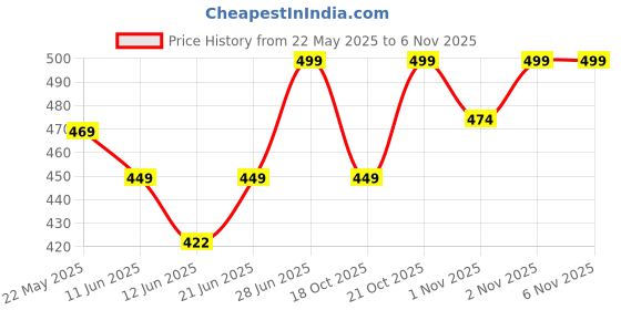 amazon.in Viva Sports HP-20-CONTOURED-M Hand Paddles, Medium (Blue) viva sports Price History Graph from 22 May 2025 to 6 Nov 2025