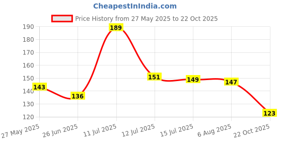 amazon.in Viva Sports Swimming Cap viva sports Price History Graph from 27 May 2025 to 22 Oct 2025
