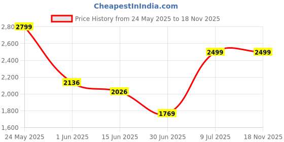 amazon.in Viva VS-120 Roller Skates for Seniors (UK-7), Multicolor Price History Graph from 24 May 2025 to 17 Nov 2025
