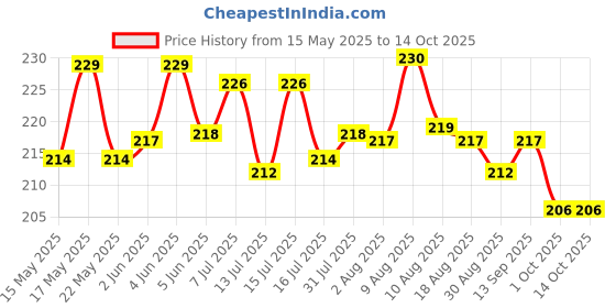 amazon.in Vivaldis Endewor Dewormer for Dogs and Cats, Natural Enzyme and Probiotic Based Supplements for Gut Health to Kill & Expels Parasites - 1X10 Tablets Price History Graph from 15 May 2025 to 13 Oct 2025