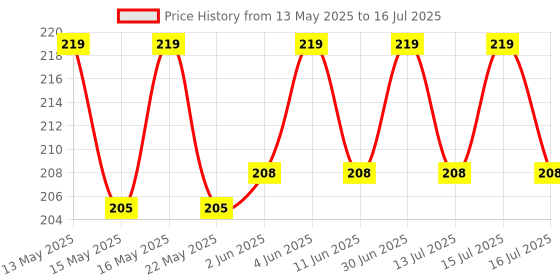 amazon.in Vivaldis VI-FI Forte 0.67 ml - Single Pipette - Spot on Solution for Prevention & Effective Control of Flea, Tick & Chewing Lice Treatment for Dogs Weighing Upto 10kg vivaldis Price History Graph from 13 May 2025 to 16 Jul 2025