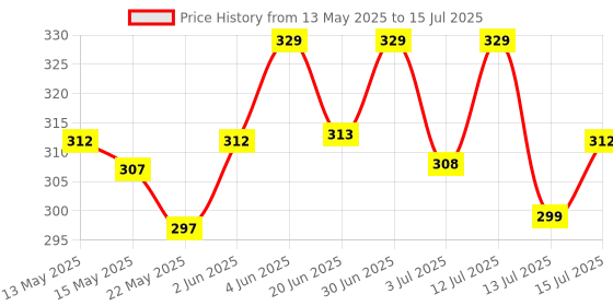 amazon.in Vivaldis VI-FI Forte 1.34 ml - Single Pipette - Spot on Solution for Prevention & Effective Control of Flea, Tick & Chewing Lice Treatment for Dogs Weighing from 10 to 20 kg (Pack of 1) vivaldis Price History Graph from 13 May 2025 to 15 Jul 2025