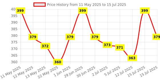 amazon.in Vivaldis VI-FI Forte 2.68ml - Single Pipette : spot on for Prevention & Treatment of Fleas, Ticks and Chewing lice infestation for Dogs Weighing from 20 to 40 Kgs. Price History Graph from 11 May 2025 to 15 Jul 2025