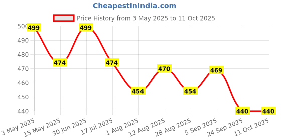 amazon.in Vivaldis VI-FI Forte 4.02 ml - Single Pipette - Spot on Solution for Prevention & Effective Control of Flea, Tick & Chewing Lice Treatment for Dogs Weighing from 40 to 60 kg vivaldis Price History Graph from 3 May 2025 to 10 Oct 2025