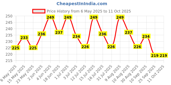 amazon.in Vivaldis Vifi Forte - Spot On for Cats & Kittens,Ticks & Flea Prevention, Monthly Treatment from Chewing Lice, Anti-tick Solution (0.5ml) Price History Graph from 6 May 2025 to 11 Oct 2025