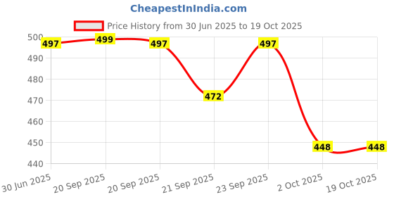 amazon.in Vivamom High Protein Maternal Nutrition - 250g Jar (Kesar Badam) Price History Graph from 30 Jun 2025 to 18 Oct 2025