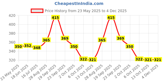 amazon.in Vivamom Maternal Nutrition Supplement in Pregnancy&laction-200gm Chocolate, Pink vivamom Price History Graph from 23 May 2025 to 4 Dec 2025