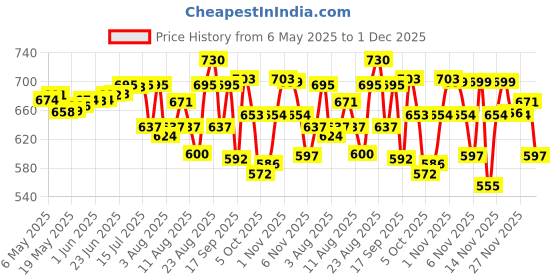 amazon.in Vivamom Maternal Nutrition Supplement Powder- Bib (Kesar Badam,1 Count,400 Grams) Price History Graph from 6 May 2025 to 30 Nov 2025