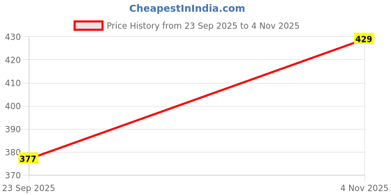 amazon.in vivan enterprises Maternity Feeding Kurtis for Women Cotton – Zip Access Nursing Dress | Comfortable Pregnancy Wear | Stylish Feeding Kurti | Soft Cotton Maternity Dresses for Womens vivan enterprises Price History Graph from 23 Sep 2025 to 4 Nov 2025