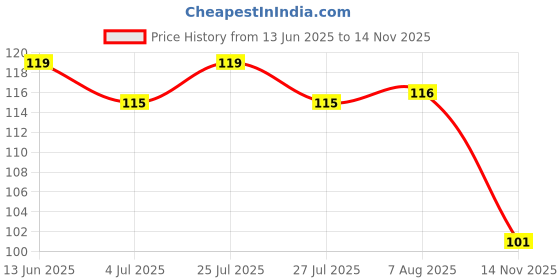 amazon.in ViVAN : Era of Warmth & Comfort 180 TC Microfiber Super Soft Printed King Size Pillow Covers, Set of 2 Pcs (17X27 inches, (Blue) vivan : era of warmth & comfort Price History Graph from 13 Jun 2025 to 14 Nov 2025