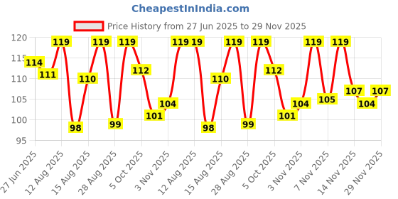amazon.in ViVAN : Era of Warmth & Comfort 180 TC Microfiber Super Soft Printed King Size Pillow Covers, Set of 2 Pcs (17X27 inches, (Light Pink) vivan : era of warmth & comfort Price History Graph from 27 Jun 2025 to 29 Nov 2025
