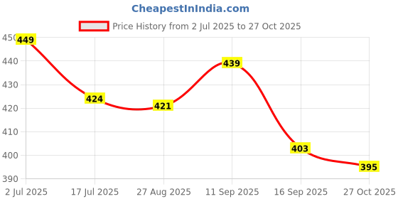 amazon.in vivan enterprises Vivan Feeding Kurti for Women | Cotton Maternity Kurti with Hidden Zippers | Soft Nursing Dress for Pregnancy & Postpartum | Printed Nightwear for New Moms vivan enterprises Price History Graph from 2 Jul 2025 to 27 Oct 2025