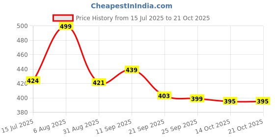 amazon.in vivan enterprises Vivan Feeding Kurti for Women | Cotton Maternity Kurti with Hidden Zippers | Soft Nursing Dress for Pregnancy & Postpartum | Printed Nightwear for New Moms vivan enterprises Price History Graph from 15 Jul 2025 to 20 Oct 2025