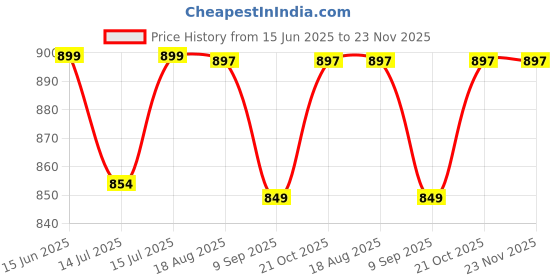 amazon.in VIVARS Polyresin Lord Shiva Water Fountain with LED Light - Ideal for Home, Office, Bedroom, and Gifting Price History Graph from 15 Jun 2025 to 23 Nov 2025