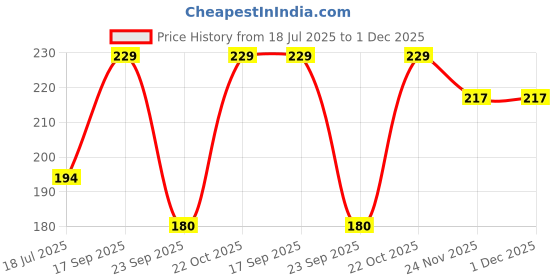 amazon.in Vivastri Gold Plated with Pearl Alloy and Artificial stone Non Piercing Maharashtrian Nath for women (VIVA1180NTH-Press-Green) Price History Graph from 18 Jul 2025 to 1 Dec 2025
