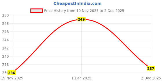 amazon.in vivastri fashion jewellery Vivastri Gold Plated with Pearl Alloy and Artificial stone Non Piercing Maharashtrian Nath for women [VIVA1182NTH-Press] vivastri fashion jewellery Price History Graph from 19 Nov 2025 to 2 Dec 2025