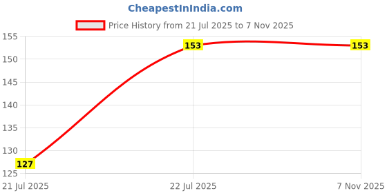 amazon.in Vivastri s Premium Alloy Made 1 Gm Gold Plated Unique Styled Adjustable Gold Rings For Ladies -VIVA1730FRG Price History Graph from 21 Jul 2025 to 6 Nov 2025