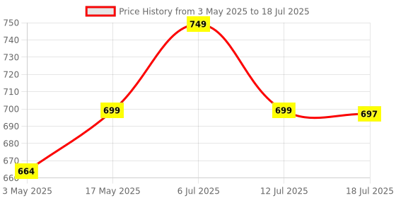 amazon.in VIVATRA 2-Pin Flat to Round US Conversion Plug, Compact Electrical Adapter for Home and Travel Use, Durable and Easy to Use (Pack of 10) vivatra Price History Graph from 3 May 2025 to 18 Jul 2025