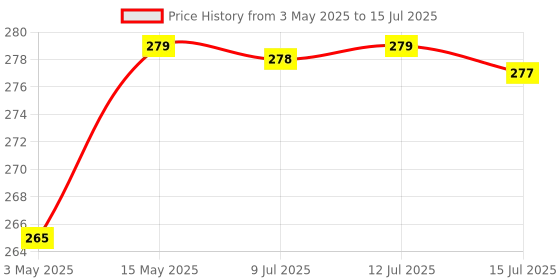 amazon.in VIVATRA 2-Pin Flat to Round US Conversion Plug, Compact Electrical Adapter for Home and Travel Use, Durable and Easy to Use (Pack of 2) vivatra Price History Graph from 3 May 2025 to 15 Jul 2025