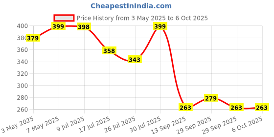 amazon.in vivatra 2-Pin Flat to Round US Conversion Plug, Compact Electrical Adapter for Home and Travel Use, Durable and Easy to Use (Pack of 4) vivatra Price History Graph from 3 May 2025 to 6 Oct 2025