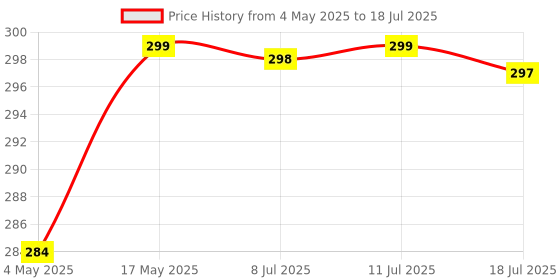 amazon.in Vivatra 2-Pin German Conversion Plug Type-F, Heavy-Duty Electrical Adapter for Home and Office Use, Durable and Reliable Price History Graph from 4 May 2025 to 18 Jul 2025