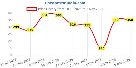 amazon.in VIVATRA Baby Teething Toy - Set of 2, Silicone Toothbrush Teether with Easy-Grip Handle, Dual-Sided Texture for Massage & Soothing Sore Gums| Teether for Babies 0-24 Months | Ideal for Gifting Price History Graph from 10 Jul 2025 to 3 Nov 2025