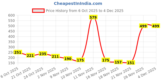 amazon.in VIVATRA Montessori Teething Toy Set for Toddlers – Food-Grade Pull String, Perfect for 6+ Months Babies, Boys & Girls, Learning & Skills Development Toys, Travel-Friendly (UFO, Red) Price History Graph from 6 Oct 2025 to 3 Dec 2025