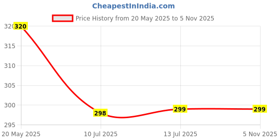 amazon.in Vivatra Silicone Toilet Brush with Holder Stand for Western and Indian, Double-Sided with Adhesive Wall Mount (Multicolor), Pack of 1 (Toilet Brush, 1) Price History Graph from 20 May 2025 to 4 Nov 2025