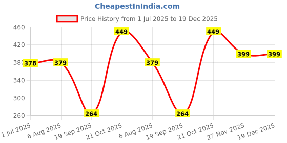 amazon.in Vivatra Super Soft Microfiber Car Cleaning Brush - Ideal Mop Duster, Exterior Car Duster with Extendable Handle - Multipurpose Dust Cleaner for Home, Kitchen, Office (2 Pcs) Price History Graph from 1 Jul 2025 to 19 Dec 2025