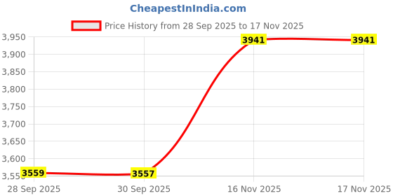 amazon.in Vive (2 Pairs) Arm Protectors for Thin Skin and Bruising - Protective Geri Arm Sleeve Guards for Elderly, Men & Women Price History Graph from 28 Sep 2025 to 16 Nov 2025