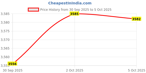 amazon.in Vive Compression Bicep Straps (Large, Black) Price History Graph from 30 Sep 2025 to 5 Oct 2025