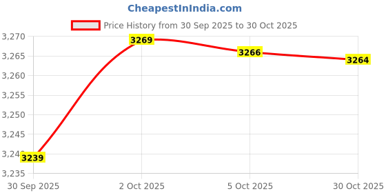 amazon.in Vive Compression Bicep Straps (Small, Black) Price History Graph from 30 Sep 2025 to 30 Oct 2025