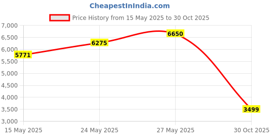amazon.in Vive Knee Ice Pack Wrap - Cold/Hot Gel Compression Brace - Heat Support Strap for Arthritis Pain, Tendonitis, ACL, Athletic Injury, Osteoarthritis, Women, Men, Running, Meniscus and Patella Surgery Price History Graph from 15 May 2025 to 30 Oct 2025