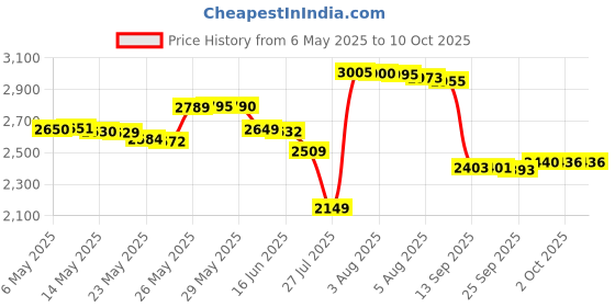 amazon.in Vive Stretch Strap - Leg Stretch Band to Improve Flexibility - Stretching Out Yoga Strap - Exercise and Physical Therapy Belt for Rehab, Pilates, Dance and Gymnastics with Workout Guide Book (Teal) Price History Graph from 6 May 2025 to 10 Oct 2025