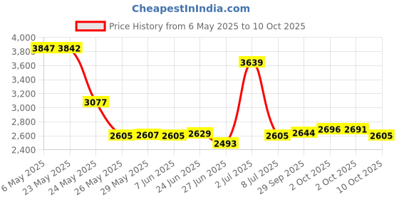 amazon.in Vive Therapy Putty X-Firm (2-Pack) for Finger, Hand & Grip Strength Exercises - Extra Soft, Soft, Medium and Firm Resistance Kit for Occupational, Physical Therapy, Thinking and Stress Price History Graph from 6 May 2025 to 10 Oct 2025