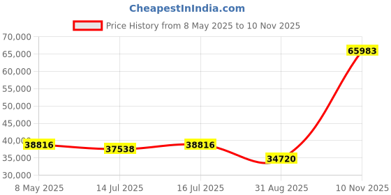 amazon.in Vive VR Headset Eye Tracker Price History Graph from 8 May 2025 to 10 Nov 2025